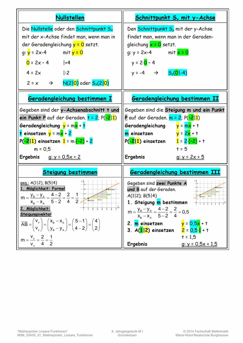 Lineare Funktionen
1
der Graph ist
eine Gerade
y
Definitions- und Wertemenge
Definitionsmenge A:
alle Werte, die x
annehmen darf
hier: A = 0