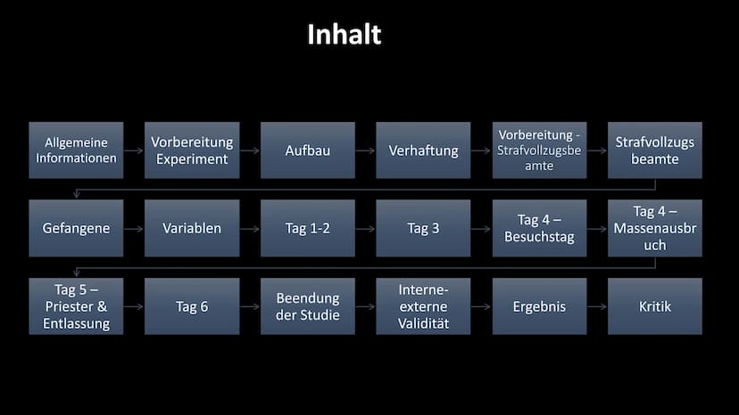 Stanford Prison Experiment
Sf-Psy 3 Fie
Dean (651), Stephen (246), Moritz (441) Allgemeine
Informationen
Gefangene
Tag 5 -
Priester &
Entlas