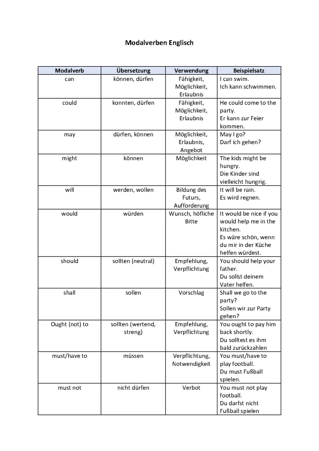 Modal verbs