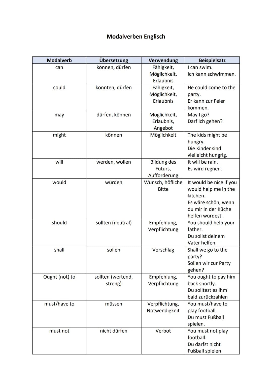 Modalverb
can
could
may
might
will
would
should
shall
Ought (not) to
must/have to
must not
Modalverben Englisch
Übersetzung
können, dürfen
k