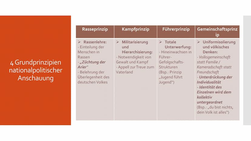 Schule und Erziehung
im Nationalsozialismus Gliederung
➤ Hitlers Erziehungsgrundsätze
4 Grundprinzipien nationalpolitischer Anschauung
> Zie