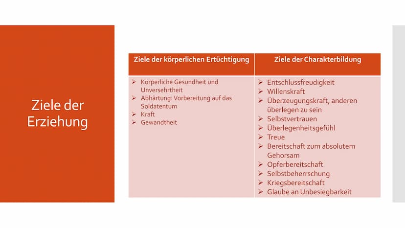 Schule und Erziehung
im Nationalsozialismus Gliederung
➤ Hitlers Erziehungsgrundsätze
4 Grundprinzipien nationalpolitischer Anschauung
> Zie