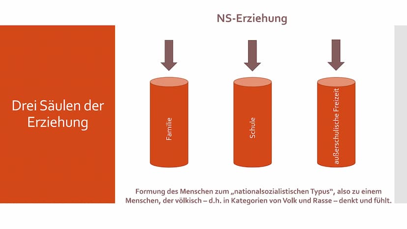 Schule und Erziehung
im Nationalsozialismus Gliederung
➤ Hitlers Erziehungsgrundsätze
4 Grundprinzipien nationalpolitischer Anschauung
> Zie
