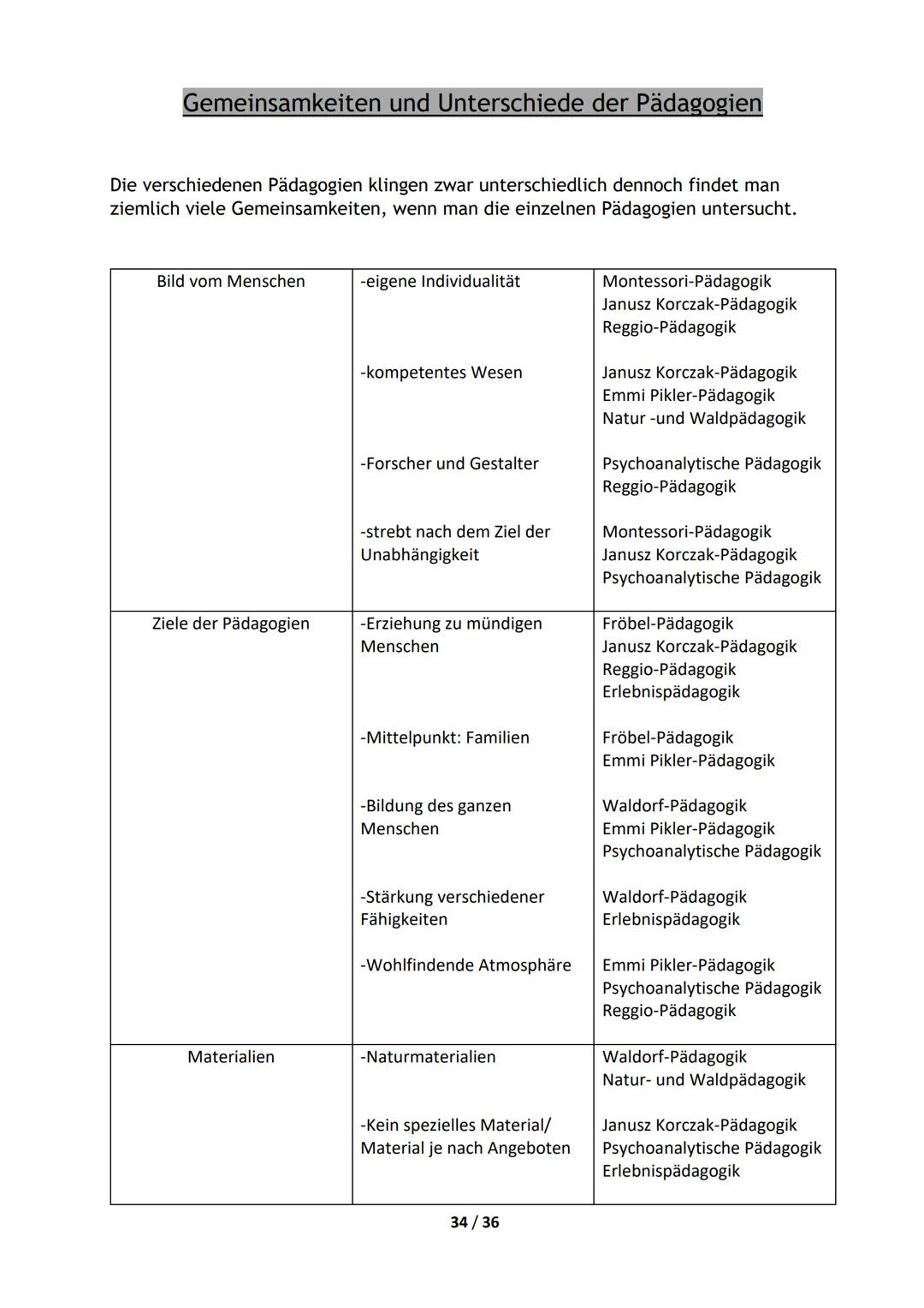 20.11.2020
,,Ersatzaufgabe" anstelle des Praktikums
Melissa Lehn; AHR 11a
Kita-Konzepte
Praxislehrer: Pia Schmutzler
Fach: Sozialpädagogik
1