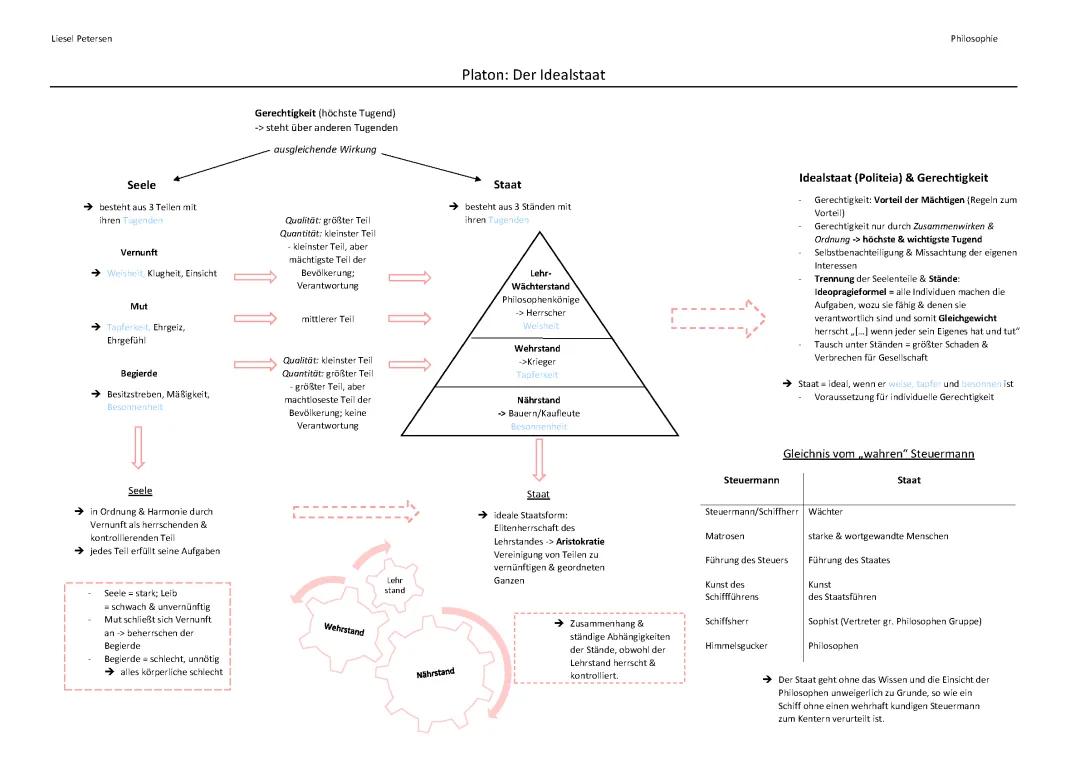 Visualisierung Platon Idealstaat