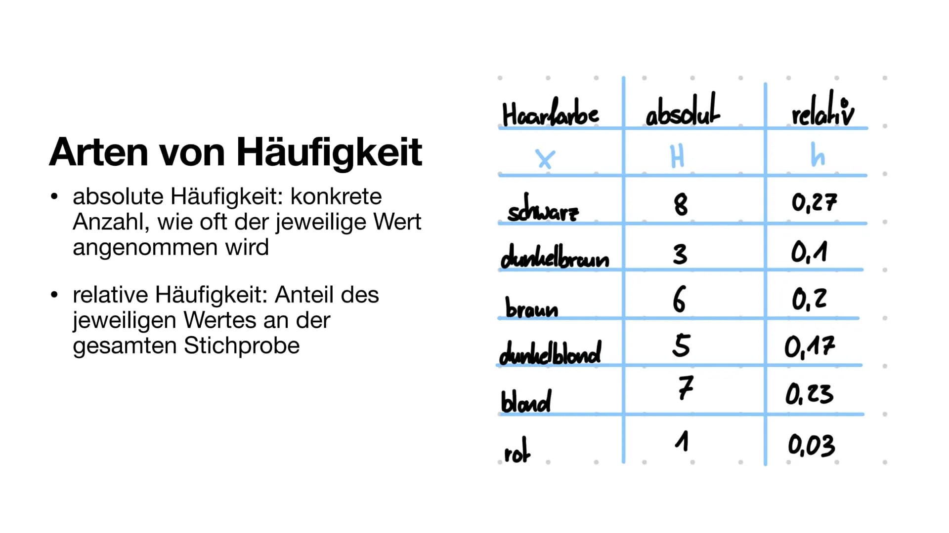 Paris Schala, 17.01.2021
Lete
Grundlagen
der Statistik Inhaltsverzeichnis
Statistische Begriffe
Mittelwert, Median und Modus
• Arten von Häu