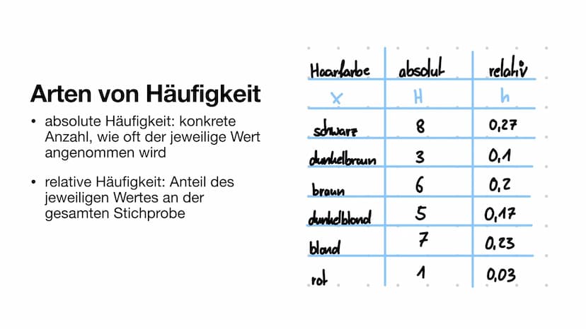 Paris Schala, 17.01.2021
Lete
Grundlagen
der Statistik Inhaltsverzeichnis
Statistische Begriffe
Mittelwert, Median und Modus
• Arten von Häu