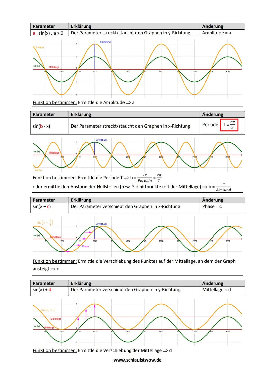 Die Sinusfunktion - Zeichnen und Funktionsgleichung ermitteln
Der Graph der normalen Sinusfunktion sieht wie folgt aus:
#
Mittellage
Frequen