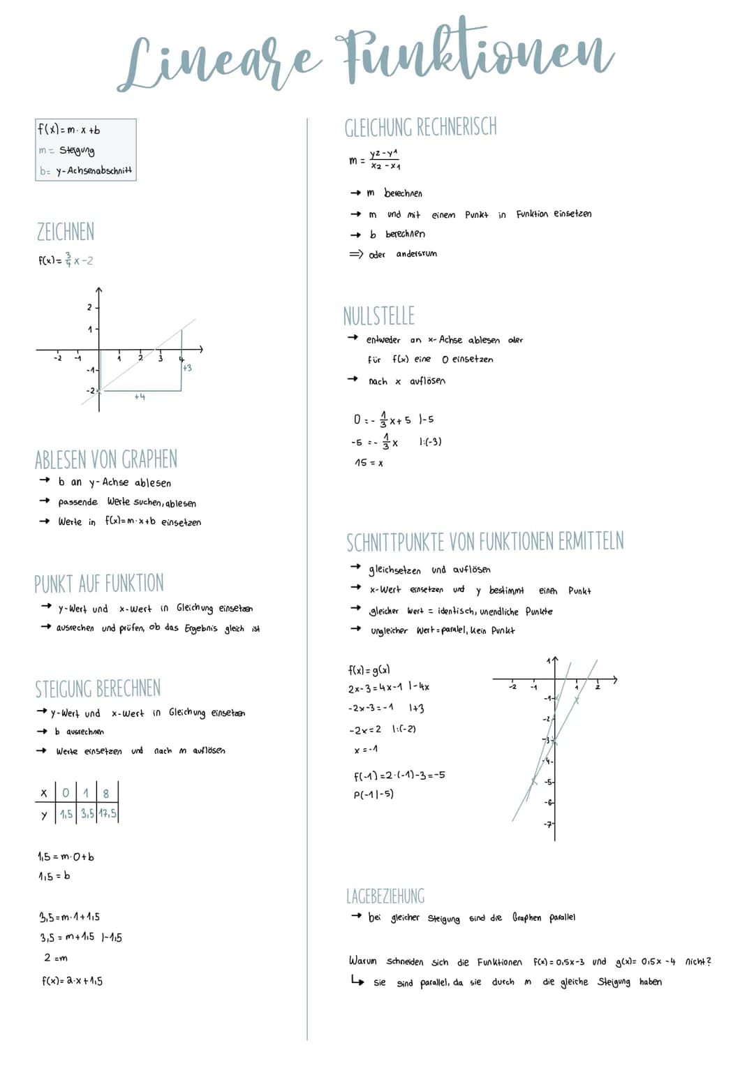 f(x)=m-x+b
m= Steigung
b= y-Achsenabschnitt
ZEICHNEN
f(x) = ²x-2
-1
1
-1.
→>>
-2
Lineare Funktionen
ABLESEN VON GRAPHEN
→b an y-Achse ablese