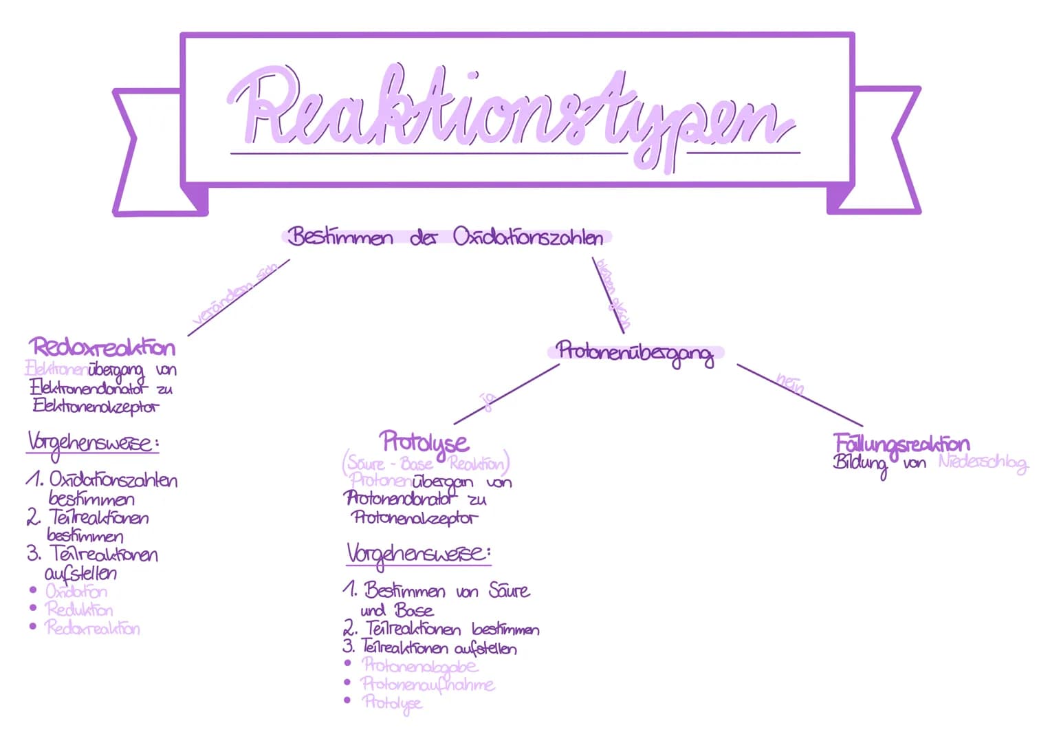 nachzuweisender Stoff
0₂
H₂
CO₂
CL
Br
SO4²-
NH₂+
CO3²-
Nachweisreaktionen
Nachweismittel
Glimmspanprobe
Knallgasprobe
Borytwasser (BD (OH)₂)