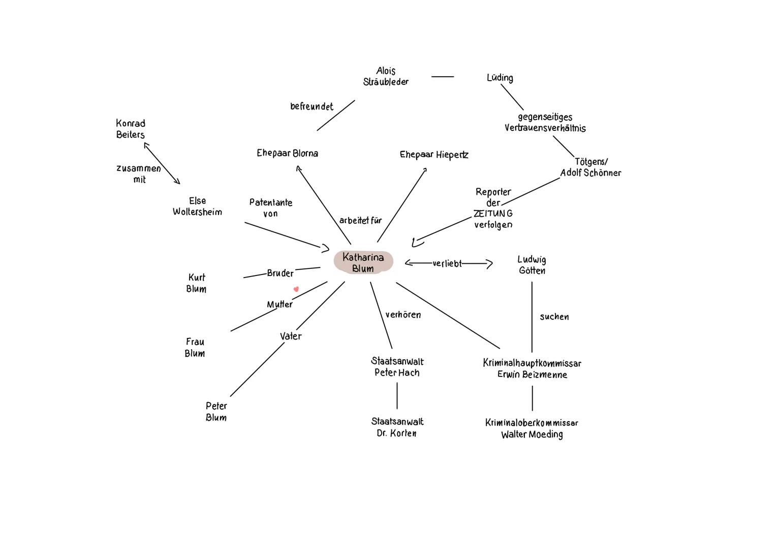 Konrad
Beiters
zusammen
mit
Else
Woltersheim
Kurt
Blum
Frau
Blum
Peter
Blum
befreundet
Ehepaar Blorna
Patentante
von
-Bruder
Mutter
Vater
Al