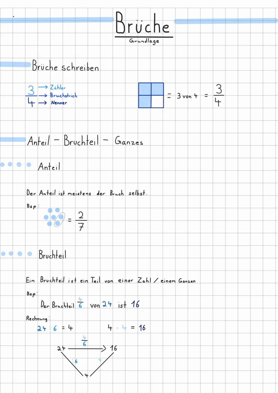 Brüche schreiben
→ Zähler
→Bruchstrich
→ Nenner
3
4
Anteil Bruchteil - Ganzes
Anteil
Der Anteil ist meistens der Bruch selbst.
Bsp:
999-2
7
