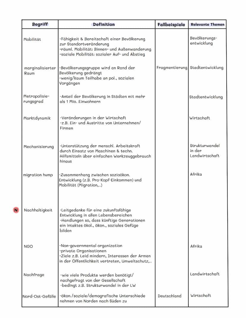 A
Begriff
Abhängigenquote
ADI/ausländ.
Direkt-
investitionen
Agglomeration
autak
agrarindustrielles
Unternehmen
Agrobusiness
antiretrovirale