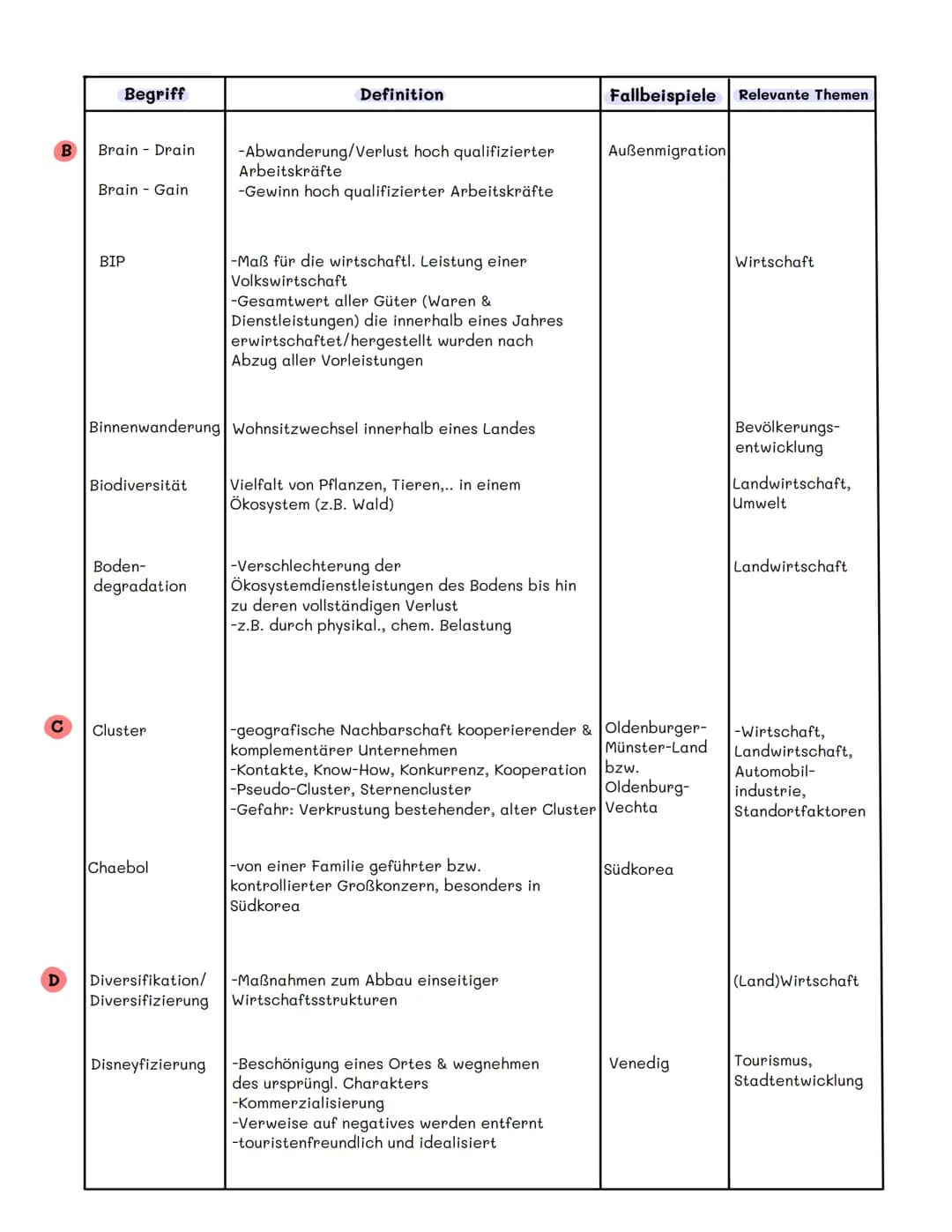 A
Begriff
Abhängigenquote
ADI/ausländ.
Direkt-
investitionen
Agglomeration
autak
agrarindustrielles
Unternehmen
Agrobusiness
antiretrovirale