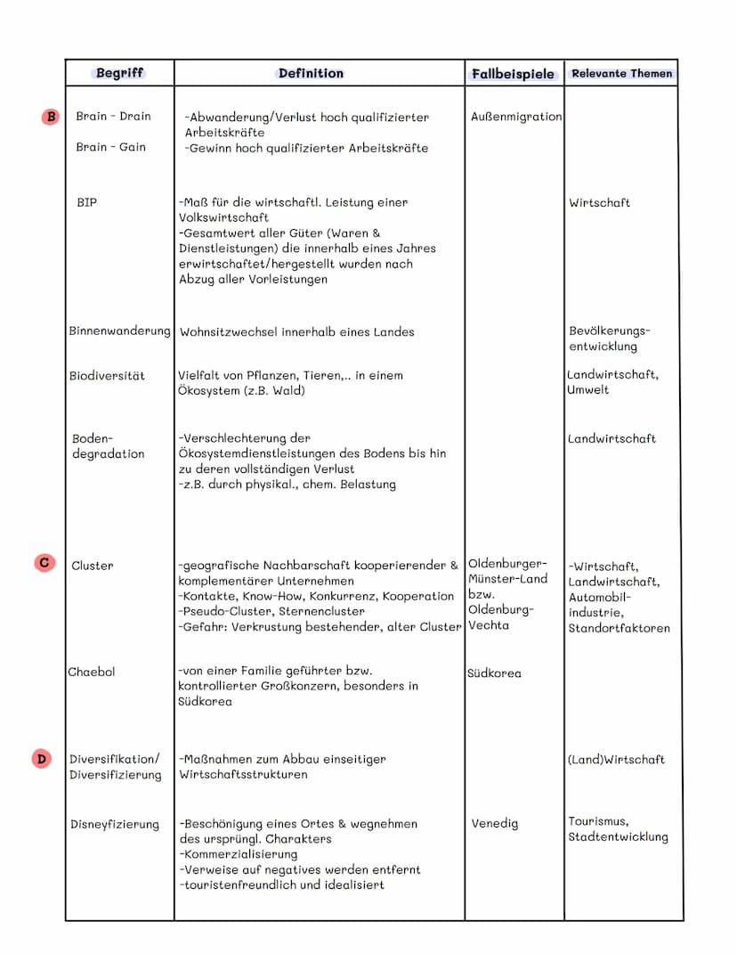 A
Begriff
Abhängigenquote
ADI/ausländ.
Direkt-
investitionen
Agglomeration
autak
agrarindustrielles
Unternehmen
Agrobusiness
antiretrovirale