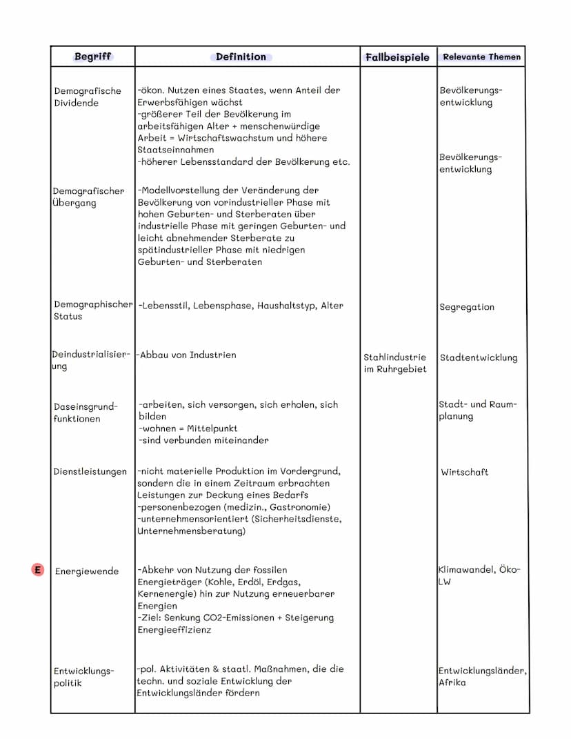A
Begriff
Abhängigenquote
ADI/ausländ.
Direkt-
investitionen
Agglomeration
autak
agrarindustrielles
Unternehmen
Agrobusiness
antiretrovirale