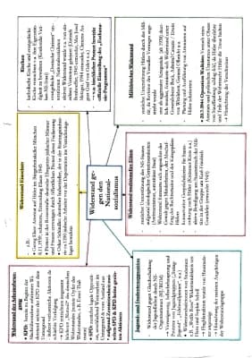 Know Widerstand gegen den Nationalsozialismus (Mindmap) thumbnail