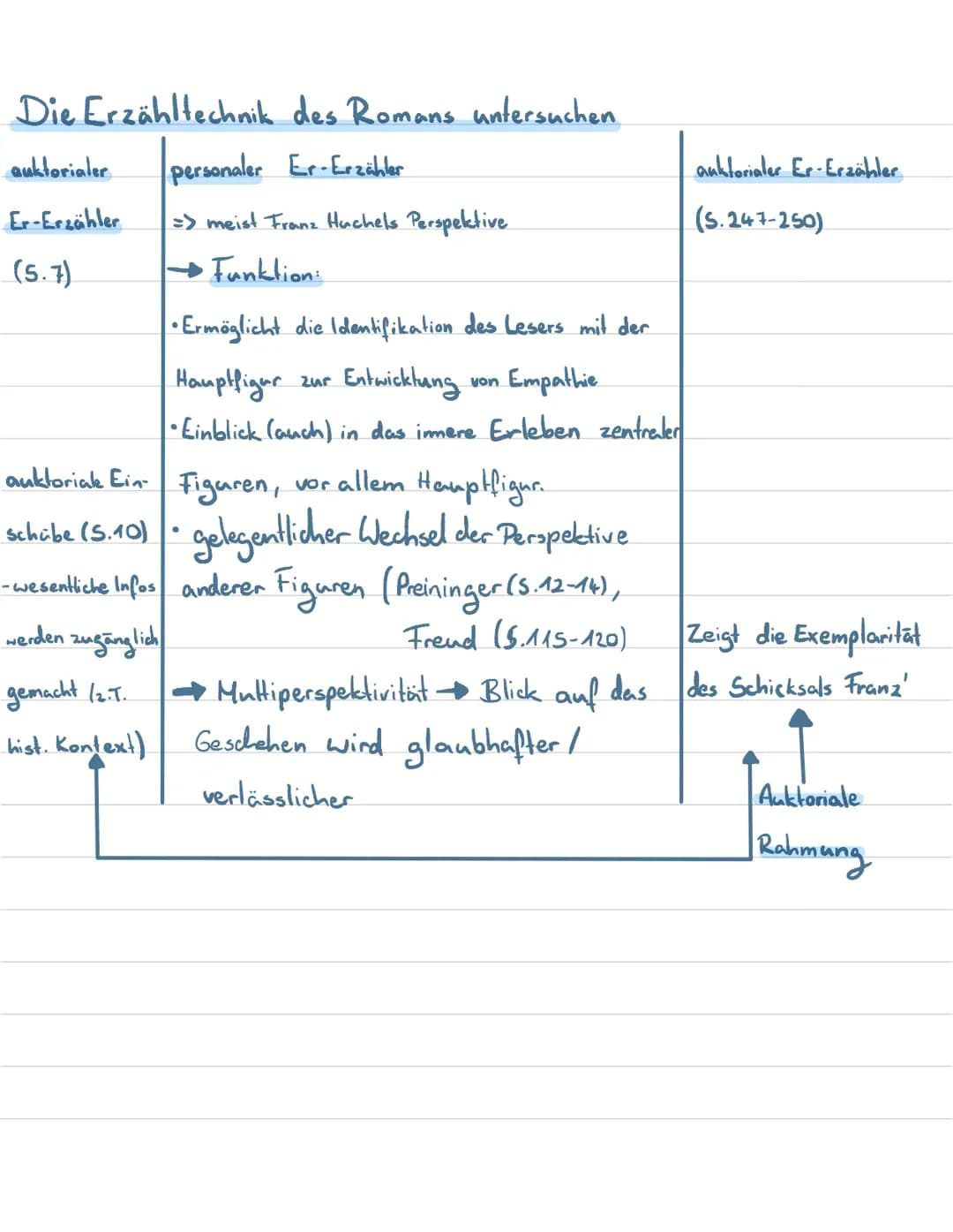 Die Erzähltechnik
auktorialer personaler Er-Erzähler
Er-Erzähler
(5.7)
des Romans untersuchen
=> meist Franz Hachels Perspektive
→Funktion:
