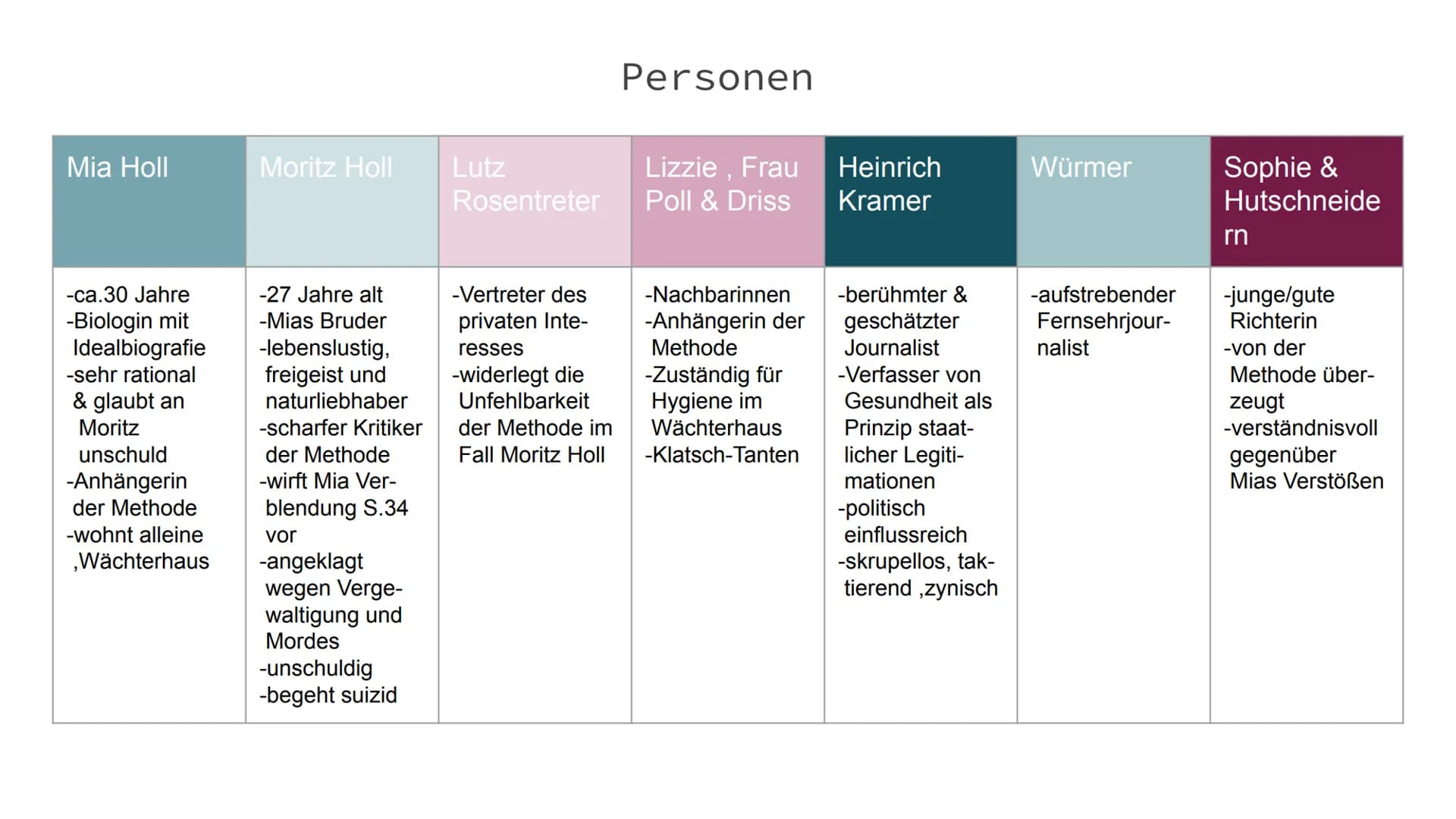 Corpus Delicti
Von Luisa Joisten, Annabelle Laszloffy, Marie Theegarten & Nina Weber Inhaltsverzeichnis
Merkmale der Romanwelt
Personen
Pers