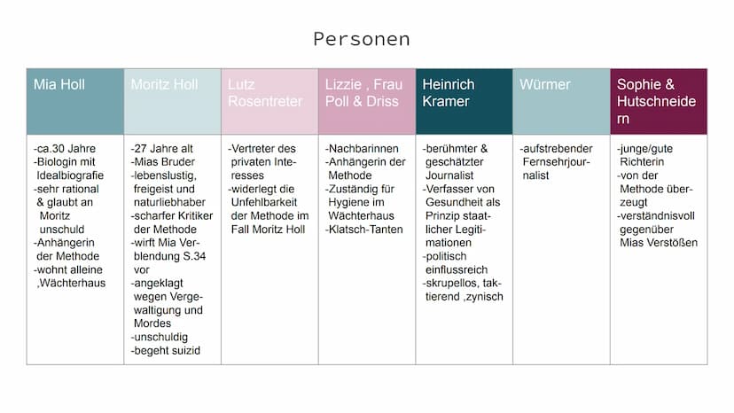 Corpus Delicti
Von Luisa Joisten, Annabelle Laszloffy, Marie Theegarten & Nina Weber Inhaltsverzeichnis
Merkmale der Romanwelt
Personen
Pers