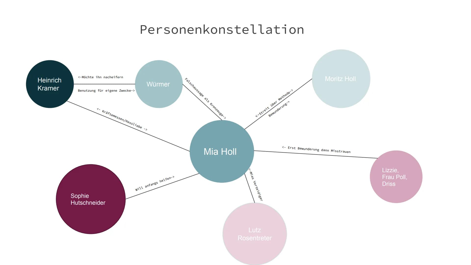 Corpus Delicti
Von Luisa Joisten, Annabelle Laszloffy, Marie Theegarten & Nina Weber Inhaltsverzeichnis
Merkmale der Romanwelt
Personen
Pers