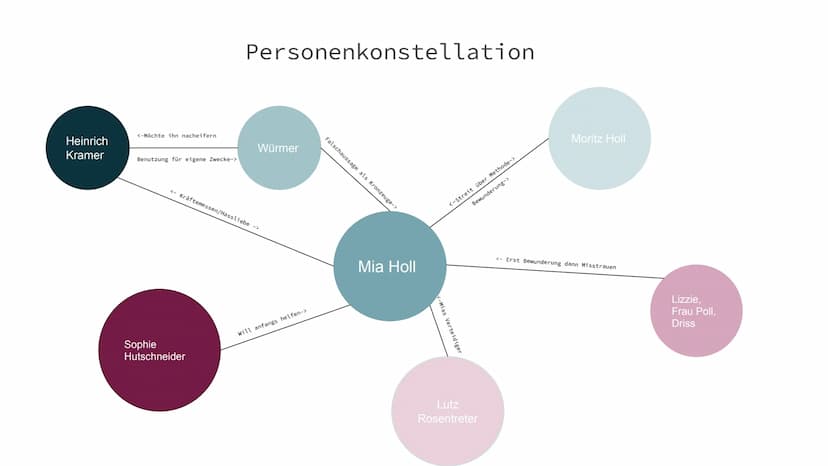 Corpus Delicti
Von Luisa Joisten, Annabelle Laszloffy, Marie Theegarten & Nina Weber Inhaltsverzeichnis
Merkmale der Romanwelt
Personen
Pers