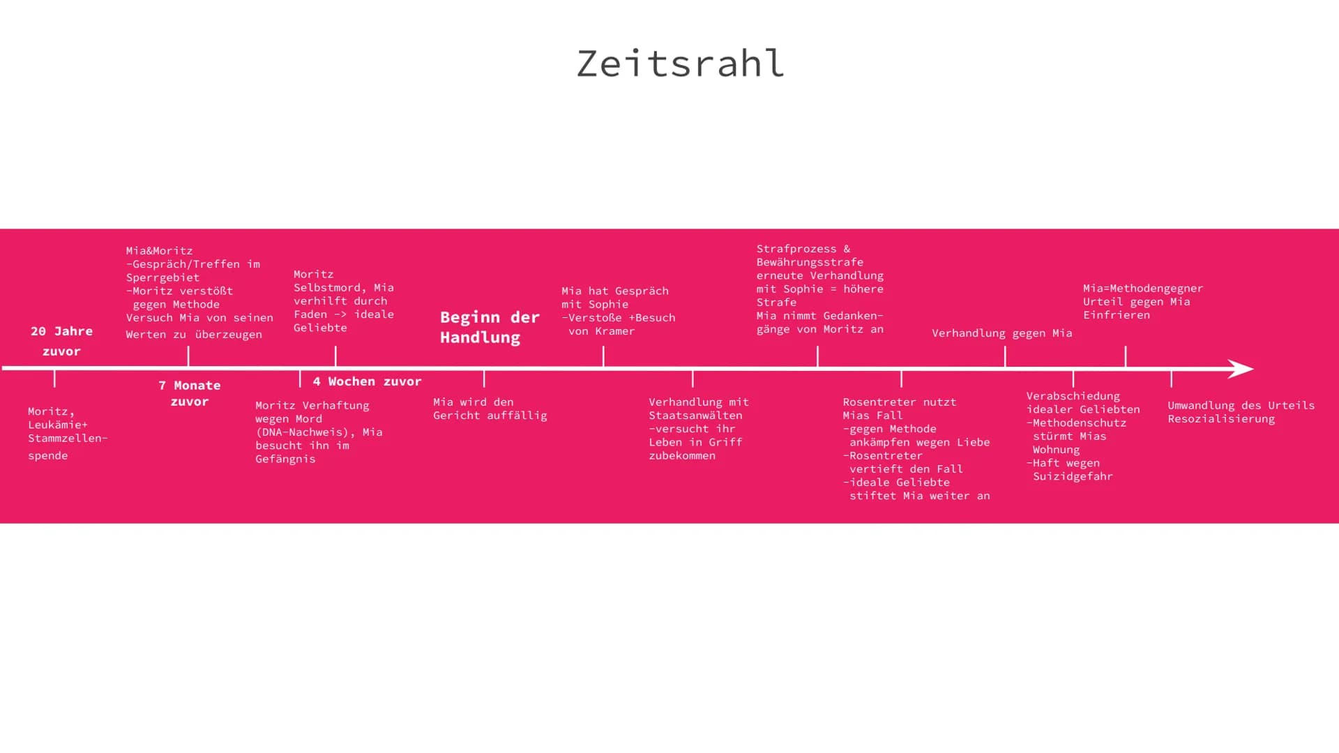 Corpus Delicti
Von Luisa Joisten, Annabelle Laszloffy, Marie Theegarten & Nina Weber Inhaltsverzeichnis
Merkmale der Romanwelt
Personen
Pers