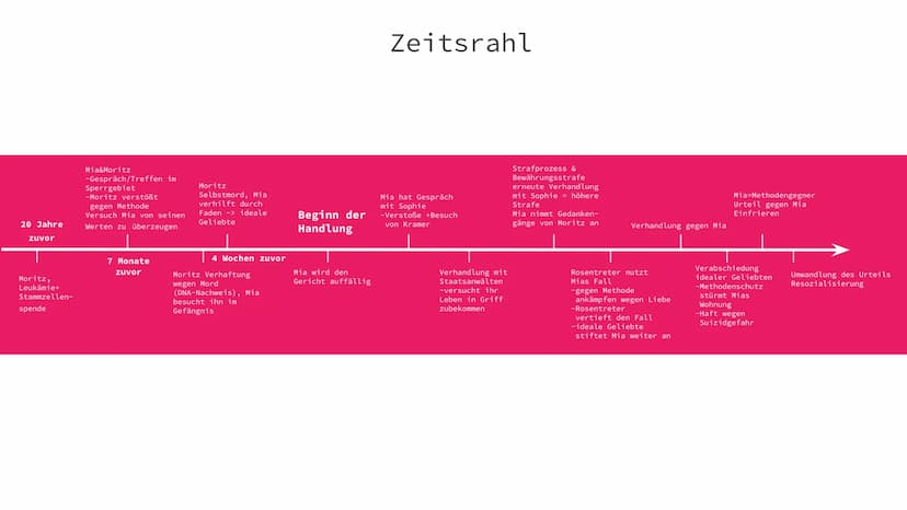 Corpus Delicti
Von Luisa Joisten, Annabelle Laszloffy, Marie Theegarten & Nina Weber Inhaltsverzeichnis
Merkmale der Romanwelt
Personen
Pers