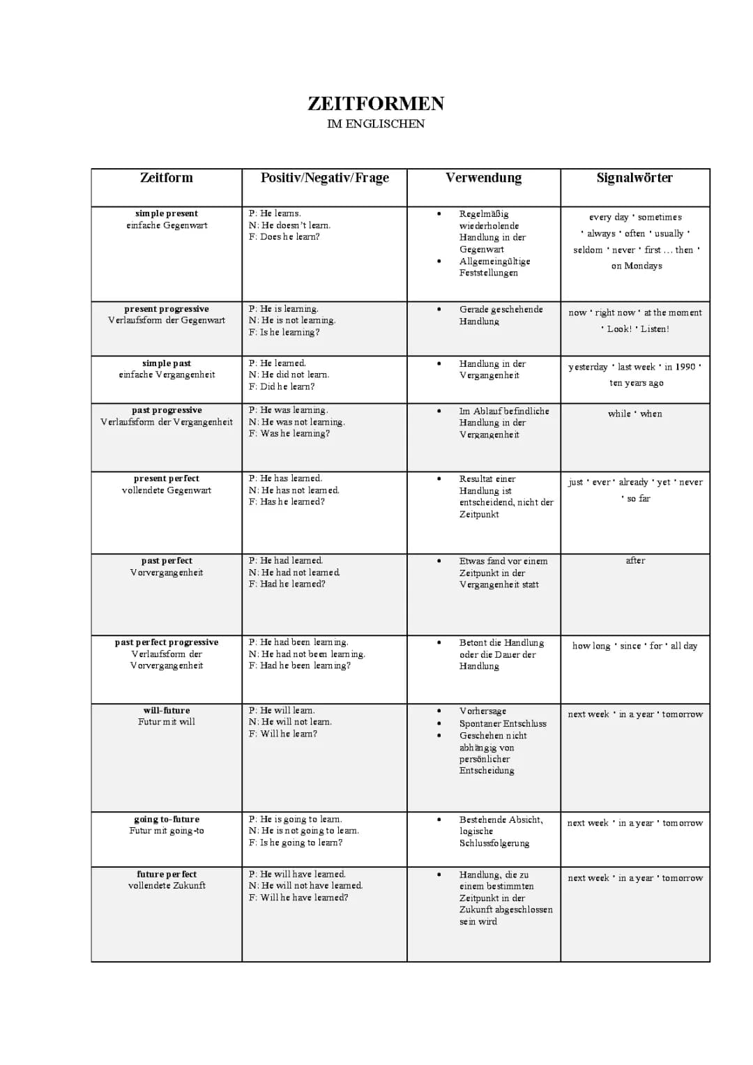 Zeiten im Englischen/English Tenses Übersicht