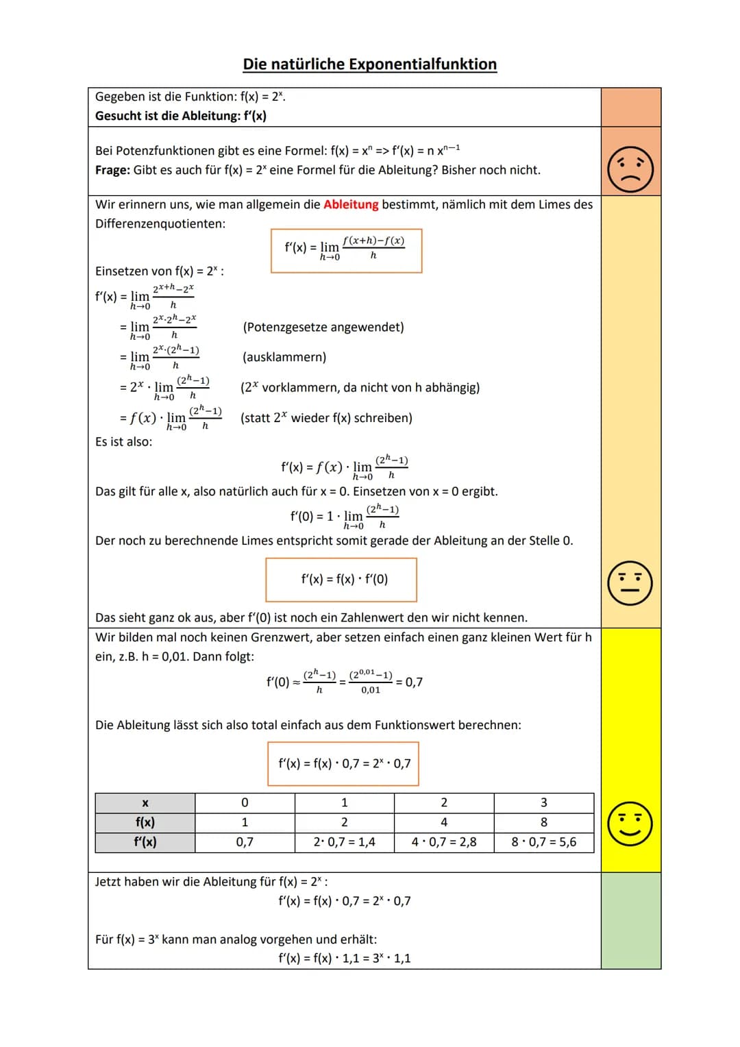 Gegeben ist die Funktion: f(x) = 2x.
Gesucht ist die Ableitung: f'(x)
Bei Potenzfunktionen gibt es eine Formel: f(x) = x" => f'(x) = n x-1
F