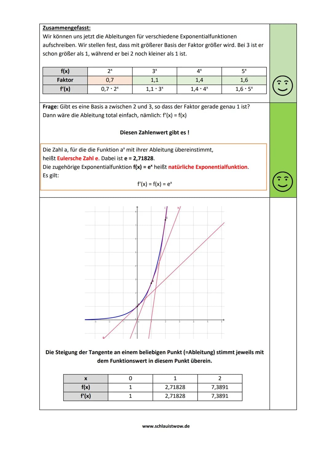 Gegeben ist die Funktion: f(x) = 2x.
Gesucht ist die Ableitung: f'(x)
Bei Potenzfunktionen gibt es eine Formel: f(x) = x" => f'(x) = n x-1
F