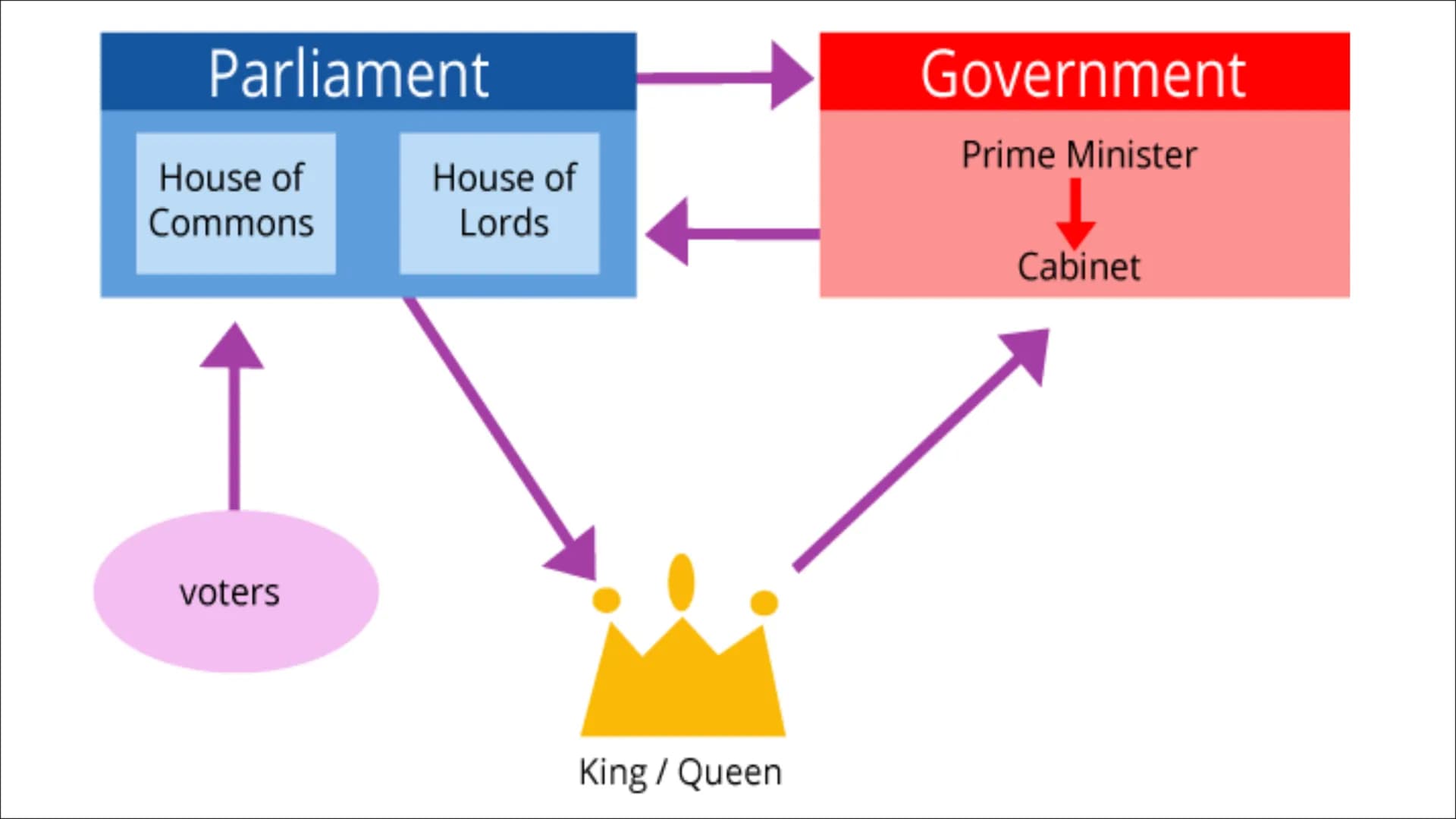 Pamun
Staatssystem
Großbritannien Inhaltsverzeichnis
●
●
●
●
●
●
●
●
●
UK & Großbritannien
Konstitutionelle Monarchie
Politische Organe
Wahl