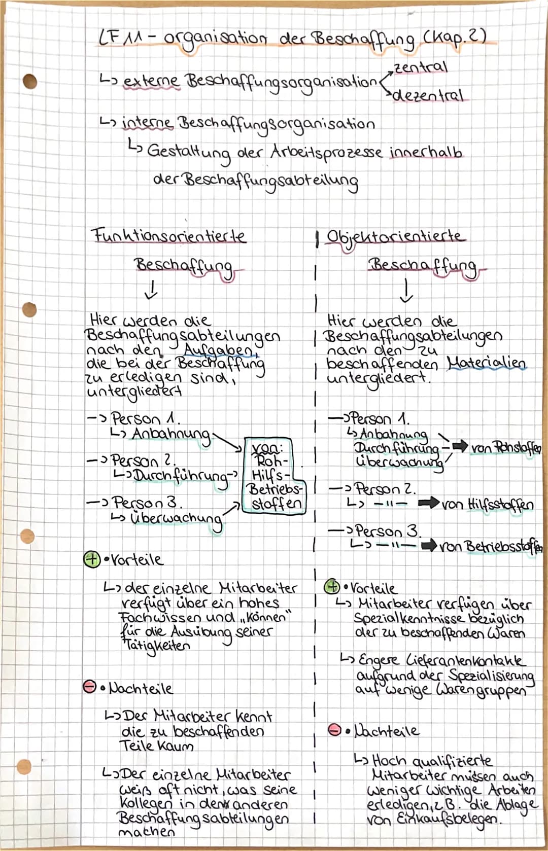 LF 11- organisation der Beschaffung (kap. 2)
Lɔ externe Beschaffungsorganisations
zentral
dezentral
L interne Beschaffungsorganisation
↳ Ges