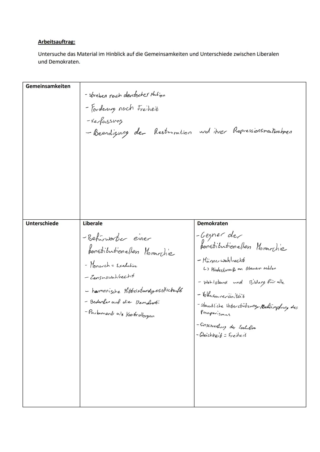 Arbeitsauftrag:
Untersuche das Material im Hinblick auf die Gemeinsamkeiten und Unterschiede zwischen Liberalen
und Demokraten.
Gemeinsamkei