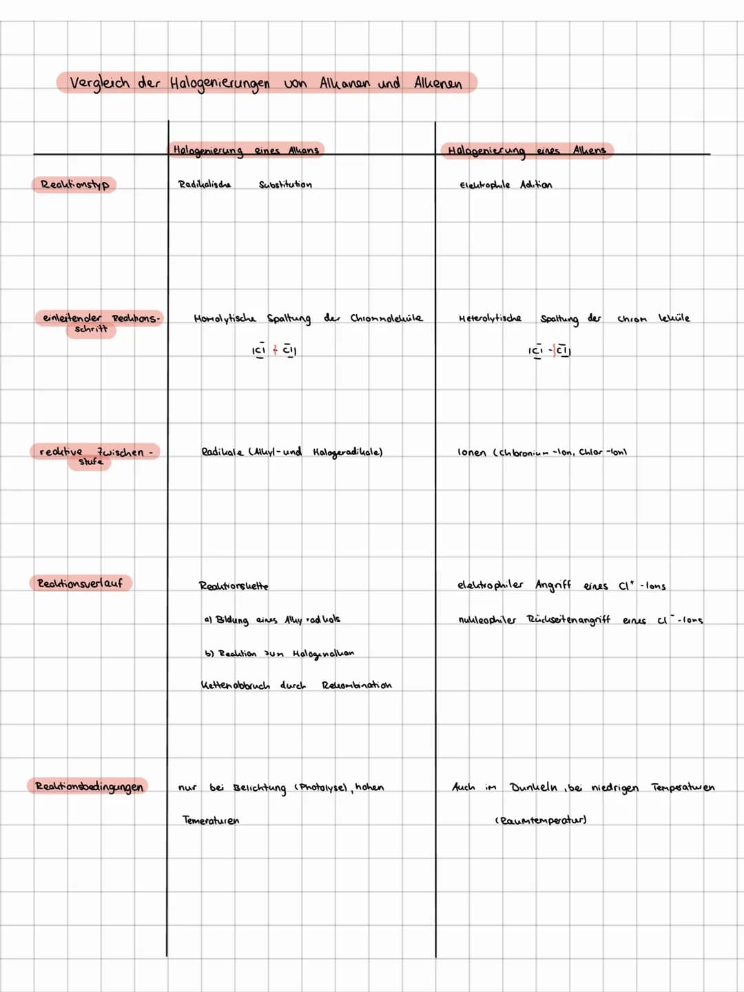 Vergleich der Halogenierungen von Alkanen und Alkenen.
Reaktionstyp
einleitender Reaktions-
Schritt
reaktive 7wischen -
stufe
Reaktionsverla