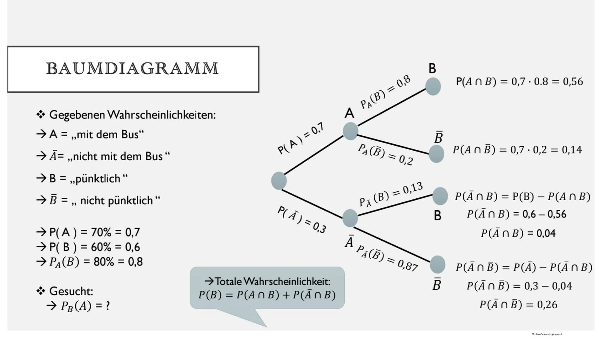 SATZ VON BAYES
Mit CamScanner gescannt BEISPIEL
• Eine Schülerin fährt in 70% der Schultage mit dem Bus.
In 80% dieser Fälle kommt sie pünkt