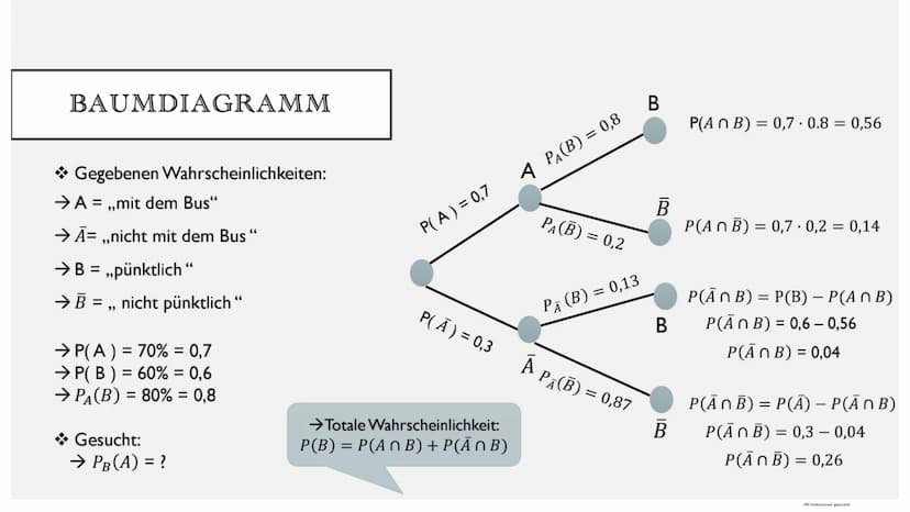 SATZ VON BAYES
Mit CamScanner gescannt BEISPIEL
• Eine Schülerin fährt in 70% der Schultage mit dem Bus.
In 80% dieser Fälle kommt sie pünkt