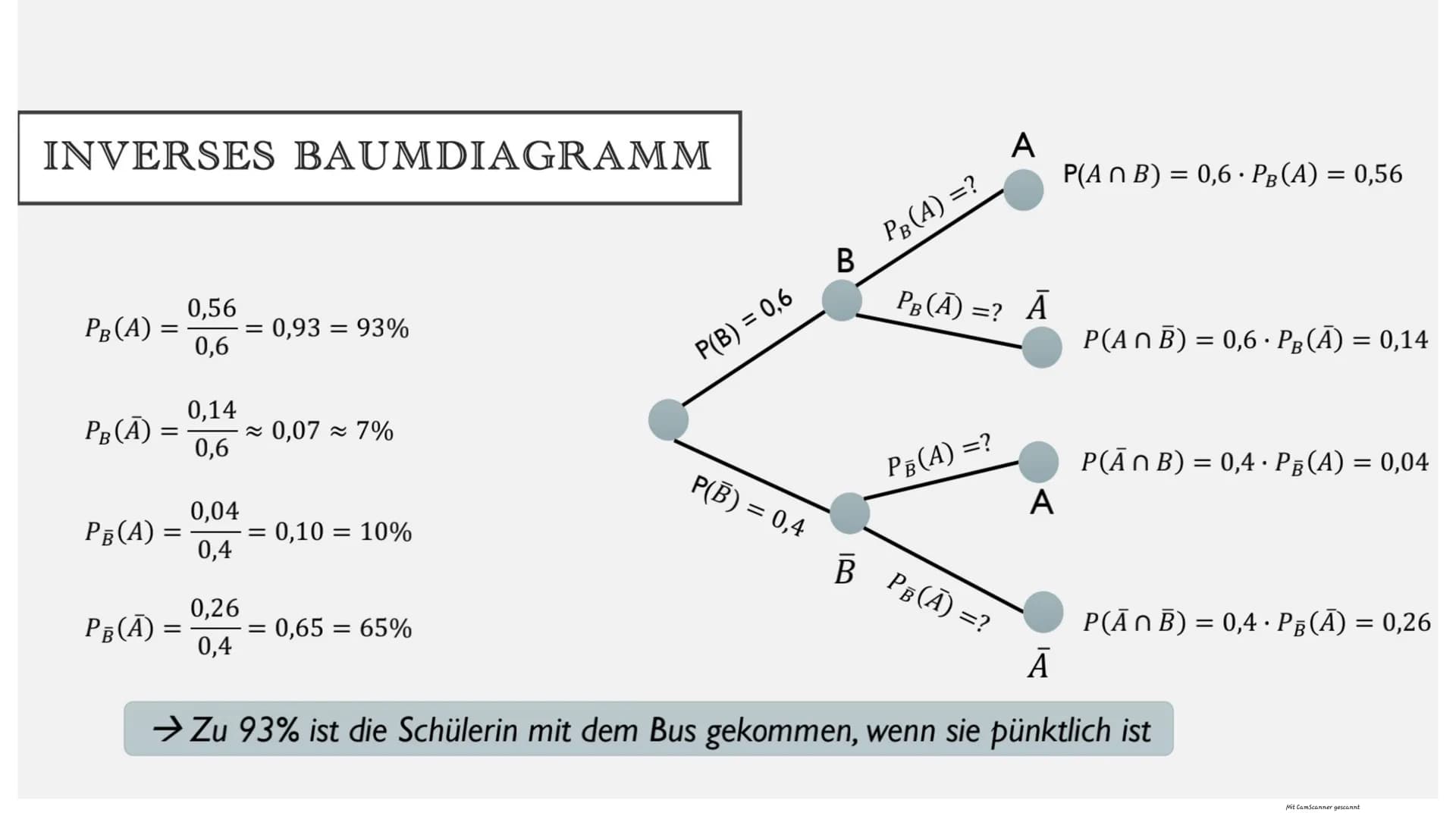 SATZ VON BAYES
Mit CamScanner gescannt BEISPIEL
• Eine Schülerin fährt in 70% der Schultage mit dem Bus.
In 80% dieser Fälle kommt sie pünkt