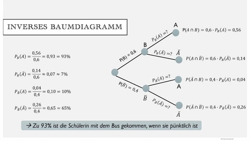 SATZ VON BAYES
Mit CamScanner gescannt BEISPIEL
• Eine Schülerin fährt in 70% der Schultage mit dem Bus.
In 80% dieser Fälle kommt sie pünkt