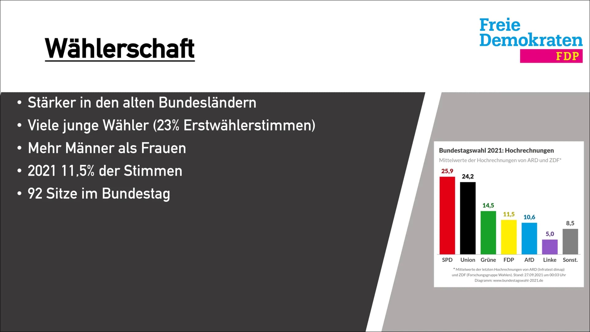 Freie
Demokraten
FDP
FDP
Freie Demokratische
Partei ●
●
●
Freiheit des Einzelnen
Vorsitzender: Christian Lindner
• Ca. 70.000 Mitglieder
92 