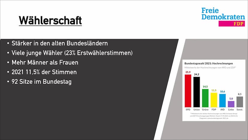 Freie
Demokraten
FDP
FDP
Freie Demokratische
Partei ●
●
●
Freiheit des Einzelnen
Vorsitzender: Christian Lindner
• Ca. 70.000 Mitglieder
92 