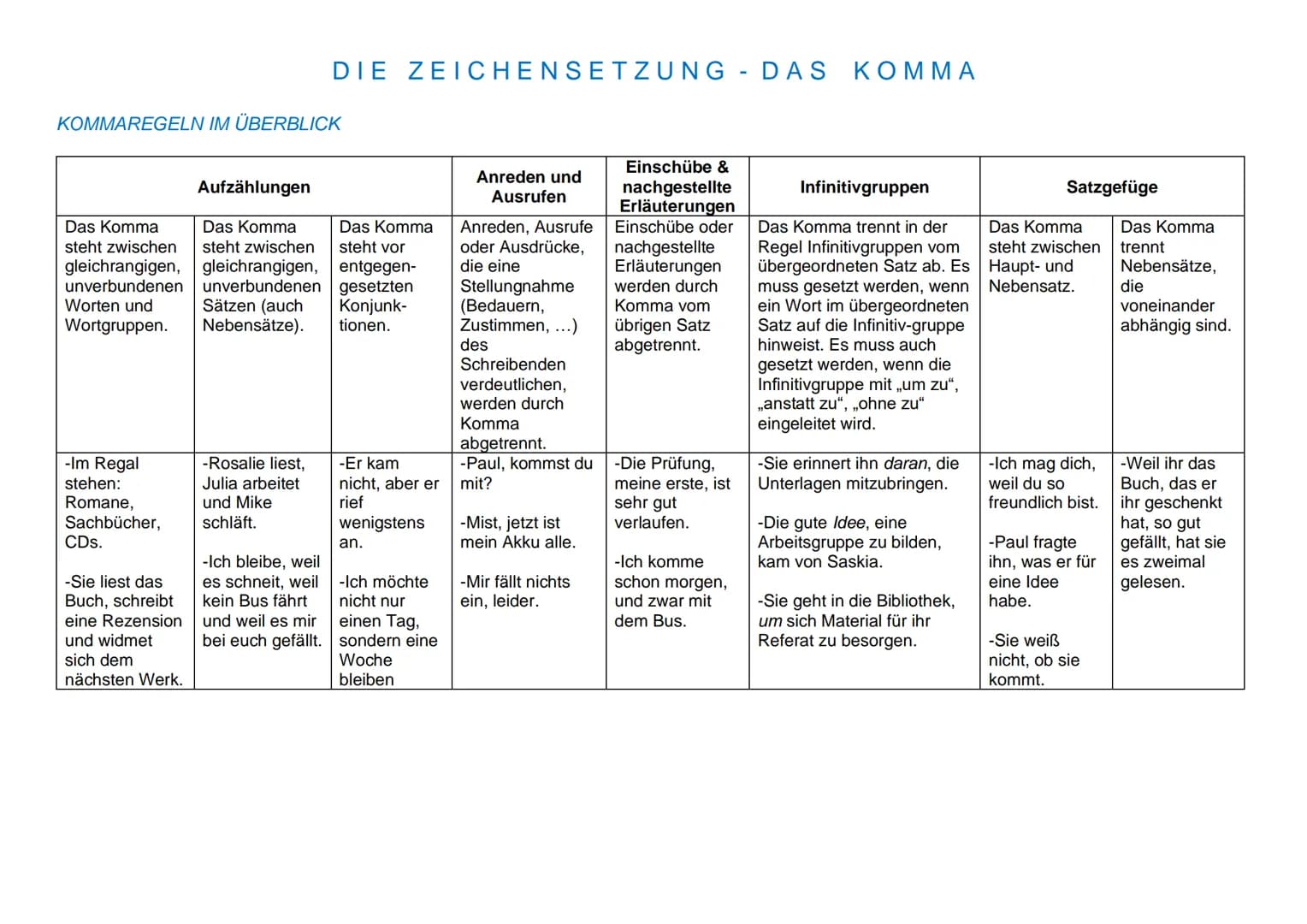 KOMMAREGELN IM ÜBERBLICK
Das Komma
steht zwischen
gleichrangigen,
unverbundenen
Worten und
Wortgruppen.
-Im Regal
stehen:
Romane,
Sachbücher