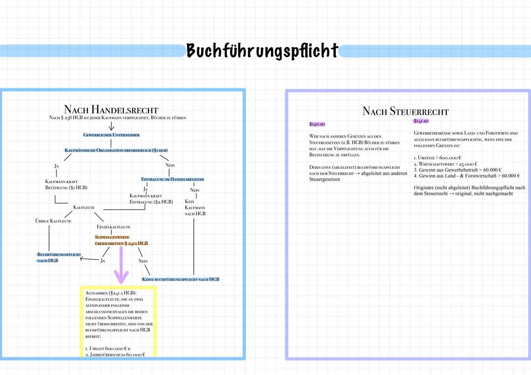 Buchführungspflicht