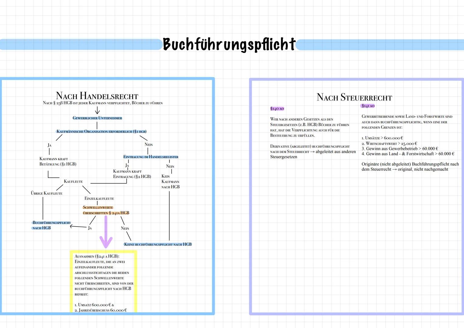 # Buchführungspflicht

NACH HANDELSRECHT
Nach § 238 HGB IST JEDER KAUFMANN VERPFLICHTET, BÜCHER ZU FÜHREN

↓

GEWERBLICHER UNTERNEHMER

KAUF