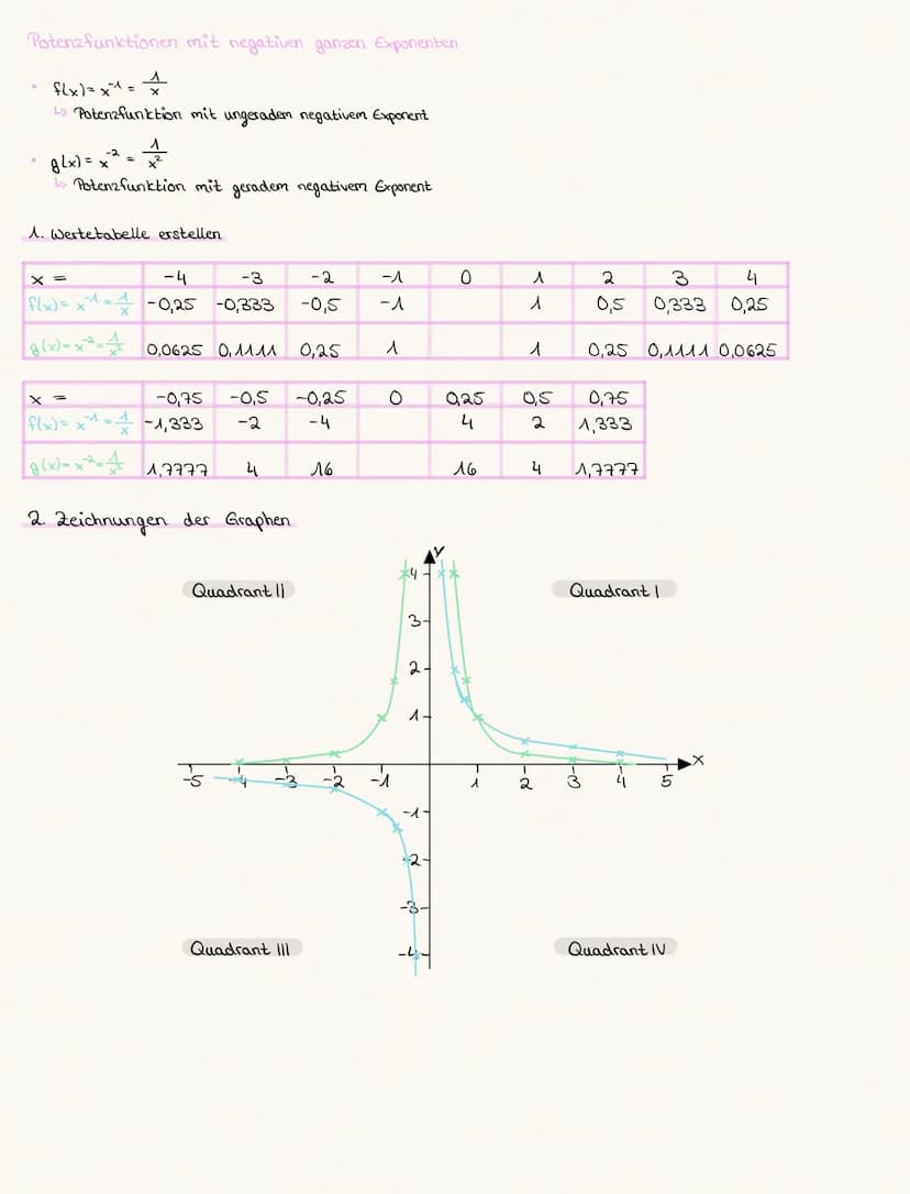V. Funktionen und ihre Graphen
V.1 Funktionen-
Wiederholung der Schreibweise f(x), Sprechweisen und typische Fragestellungen
Folgende Funkti