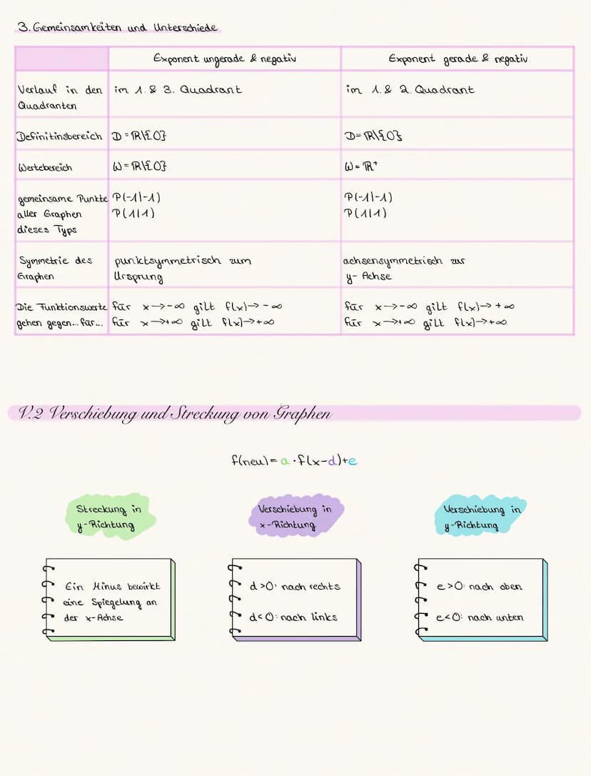 V. Funktionen und ihre Graphen
V.1 Funktionen-
Wiederholung der Schreibweise f(x), Sprechweisen und typische Fragestellungen
Folgende Funkti