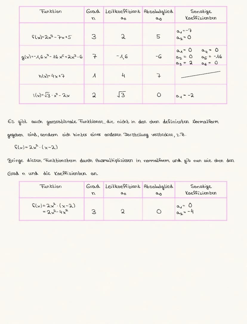 V. Funktionen und ihre Graphen
V.1 Funktionen-
Wiederholung der Schreibweise f(x), Sprechweisen und typische Fragestellungen
Folgende Funkti