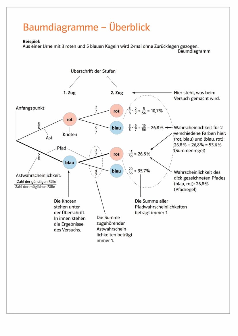 Stochastik
e Inhaltsverzeichnis
• Grundbegriffe der Stochastik
• absolute Häufigkeit
• relative Häufigkeit
• einstufiges & mehrstufiges Zufa