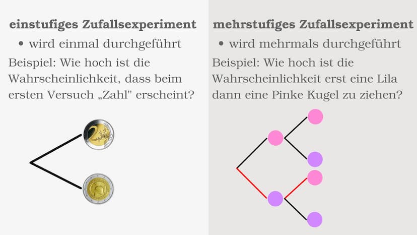 Stochastik
e Inhaltsverzeichnis
• Grundbegriffe der Stochastik
• absolute Häufigkeit
• relative Häufigkeit
• einstufiges & mehrstufiges Zufa