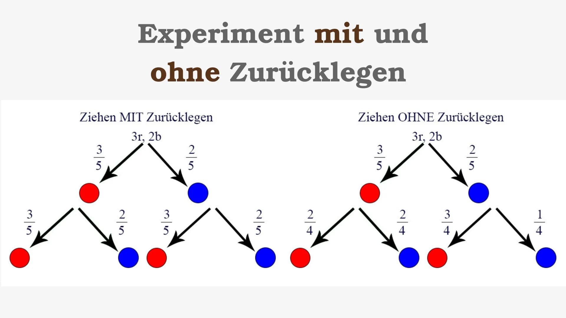 Stochastik
e Inhaltsverzeichnis
• Grundbegriffe der Stochastik
• absolute Häufigkeit
• relative Häufigkeit
• einstufiges & mehrstufiges Zufa